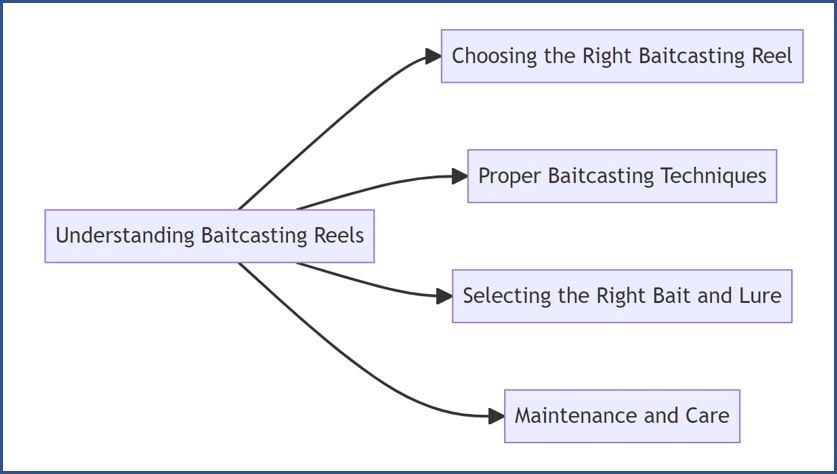 Understanding Baitcasting Reels